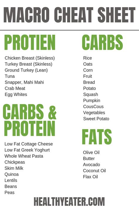 The Ultimate Macro Macronutrient Cheat Sheet Artofit