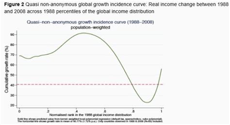 The Mixed International Picture On Poverty And Inequality Naked