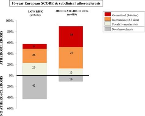 Prevalence Vascular Distribution And Multiterritorial Extent Of