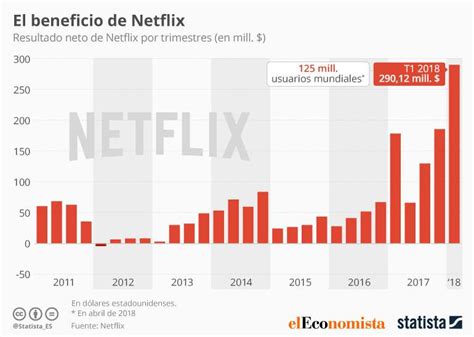 Netflix Sigue Creciendo Gana Millones De Suscriptores En El Primer