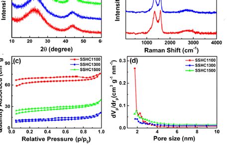 Xrd Patterns A Raman Spectra B N 2 Adsorptiondesorption