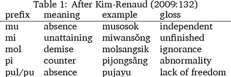 Table 1 from Negation in Morphology | Semantic Scholar