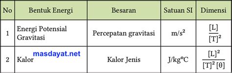 tentukanlah satuan   dimensi  besaran   konstanta