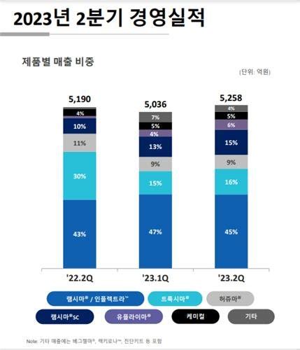 셀트리온헬스케어 2분기 영업익 341억원전년 동기 대비 54↓ 파이낸셜뉴스