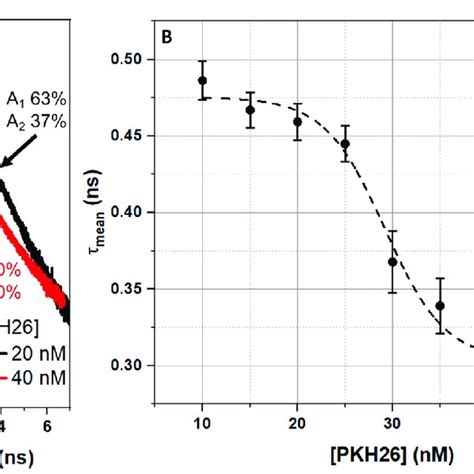 Time Resolved Fluorescence Measurements Of Rbc Labeled With Pkh26 Download Scientific Diagram