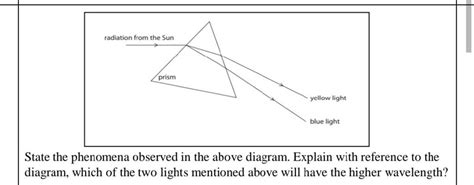 State The Phenomena Observed In The Above Diagram Explain With Reference