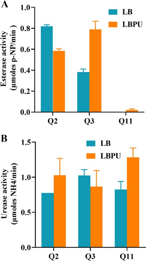 Quantitative Assay Of The Esterase A And Urease B Activities For