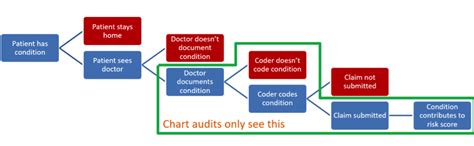 Steps To Accurate Risk Adjustment