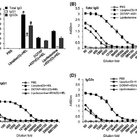 Production Of Th1 Associated HELspecific IgG Induced By Lipoplex O