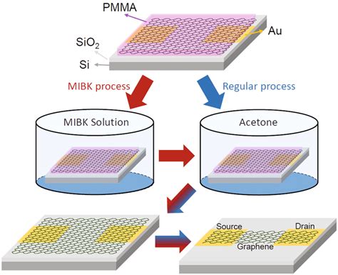 Color Online Fabrication Of Graphene FET Devices Based On The MIBK