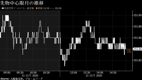 債券下落、米長期金利上昇の流れで売り優勢ー超長期債には需要との声 Bloomberg