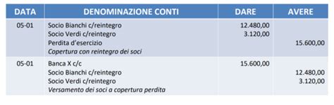 Perdita D Esercizio Definizione E Significato