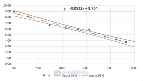 Linear Regression Confidence Interval in Excel: Calculation and Interpretation