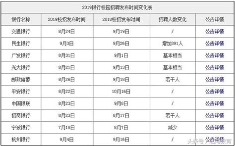 2019各大銀行校園招聘時間提前近一月對各位應屆畢業生有何影響？ 每日頭條