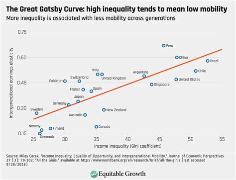 Eight Graphs That Tell The Story Of Us Economic Inequality Equitable Growth