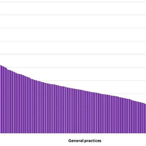 Ski Slope Plot Showing The Proportion Of Hba1c Tests Requested During