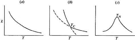 The Qualitative Temperature T Dependence Of Magnetic Susceptibility