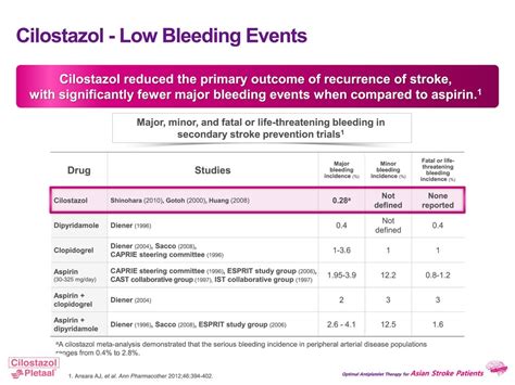 Asian Stroke Patients Optimal Antiplatelet Therapy For Ppt Download