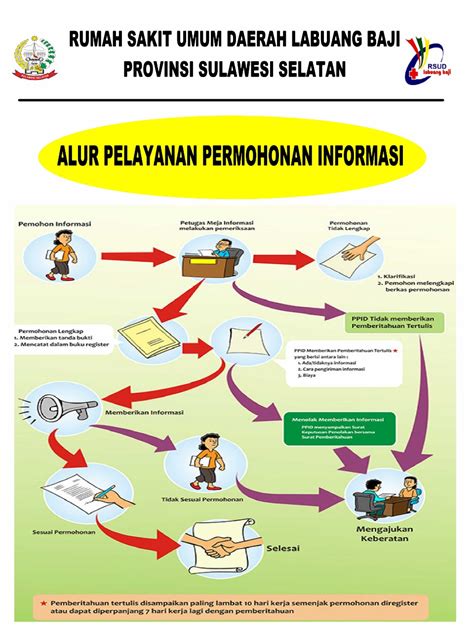 Alur Permohonan Informasi PPID RSUD Labuang Baji