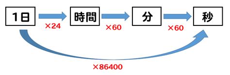 【有名な】 時間 を 求める 式