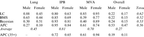 Mean Absolute Error In Log Death Rates By Sex Forecast Method And Download Table