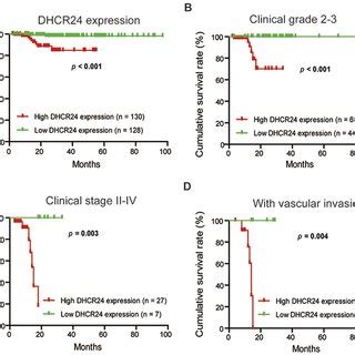 High Dhcr Expression Predicts Poor Prognosis In The Two Tissue