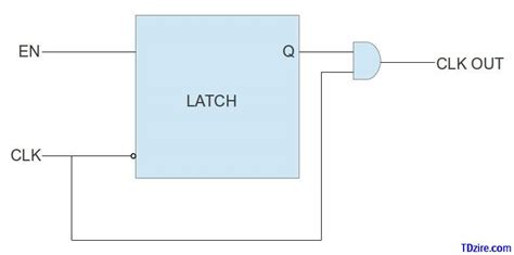 Clock Gating checks and Clock Gating Cell - Technology@Tdzire