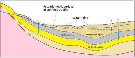 14.2 Groundwater Flow – Physical Geology