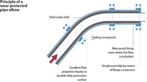 Classification Structure And Industry Application Of Wear Resisting