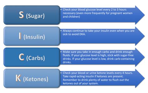 Sick Day Rules For Managing Your Diabetes