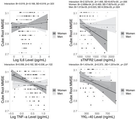 Sex‐specific Relationships Between Neuroinflammatory Marker Levels And