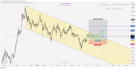 BINANCE SOLUSDT Chart Image By Mehmetwehbe TradingView