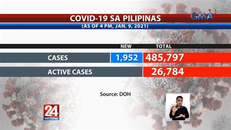 24 Oras 1 952 New COVID Cases Ngayong Araw Pinakamataas Na Bilang Sa