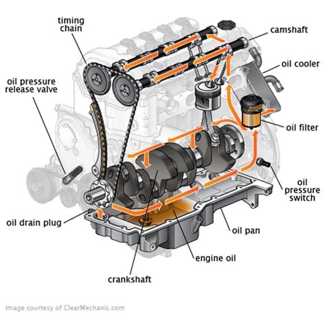 Oil Pumps Heartbeat Of The Engine Part 1 Fai Auto Automotive