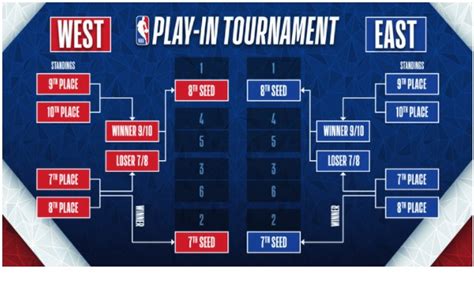 Nba Playoffs 2022 Bracket