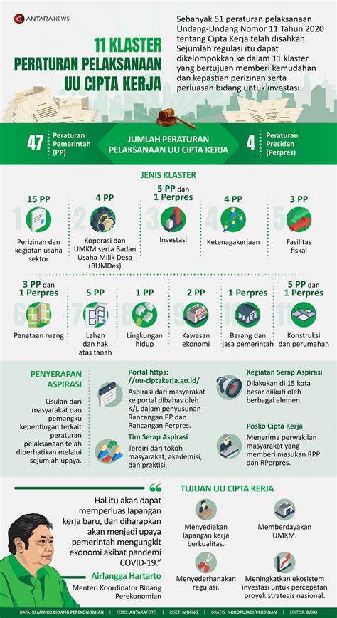 Klaster Peraturan Pelaksanaan Uu Cipta Kerja Infografik Antara News