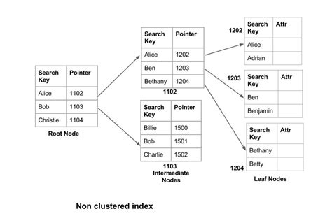 Indexing In Databases Set 1 GeeksforGeeks