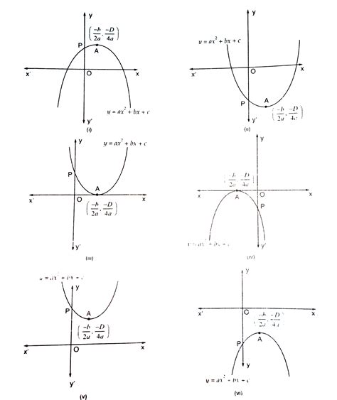 The Graphs Of Y A X 2 B X C Are Given In Fig Identify The Signs Of