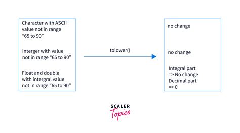 Tolower In C Scaler Topics