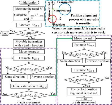 Proposed Adaptive Position Alignment Method Download Scientific Diagram