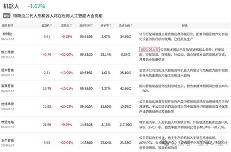 7月4日主题复盘 缩量行情延续，机器人大涨，特高压盘中异动 欢迎来到“量学之星”，每周一到周五下午回顾当天的主题复盘。一、行情回顾 沪指 今日震荡调整， 深成指 午后一度跌超1 ， 雪球