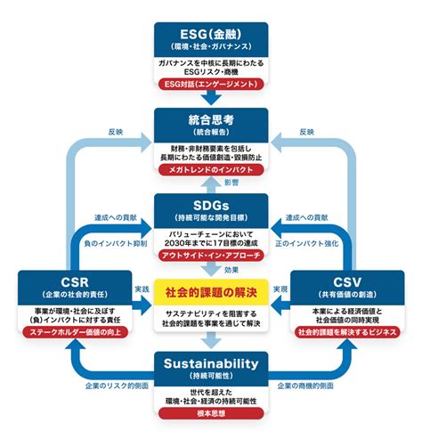 【統合思考経営4】「統合思考」に至るサステナビリティ概念の位置関係 サステナブル・ブランド ジャパン Sustainable