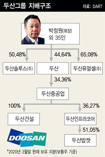 두산 ‘알짜 인프라코어도 내놨지만“헐값 매각은 없다” 산업·재계 경제 뉴스 한겨레