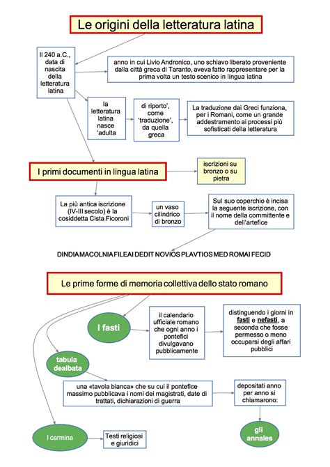 Le Origini Della Letteratura Latina DSA Study Maps