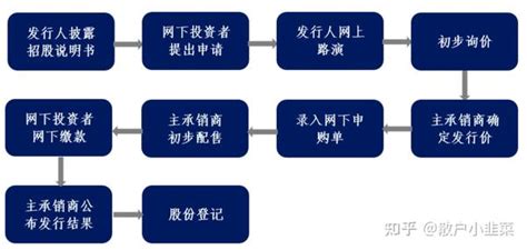 网下打新是什么？如何参与网下打新？网下打新门槛 知乎