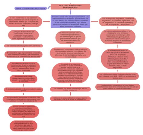 Estatus CientÍfico Del PsicoanÁlisis Coggle Diagram