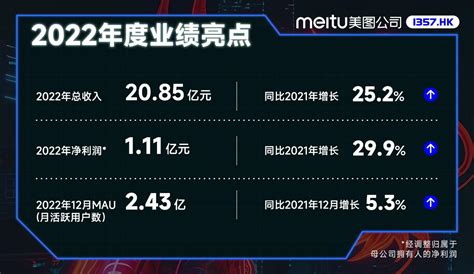 美图发布2022年业绩：总收入2085亿元同比增长252，净利润111亿元同比增长299 哔哩哔哩