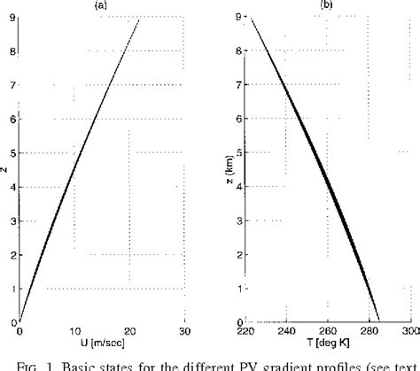 Figure 1 From The Effect Of Basic State Potential Vorticity Gradients