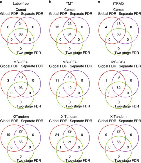 Comparison Of Somatic Mutations Supported By Variant Peptide