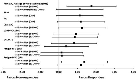 Hedges G Effect Size 95 Confidence Intervals For The Unadjusted